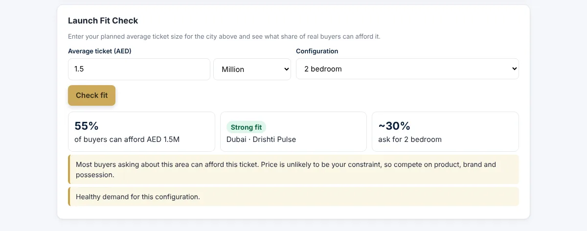 Drishti Launch Fit Check showing the share of buyers who can afford a planned ticket and a strong fit rating