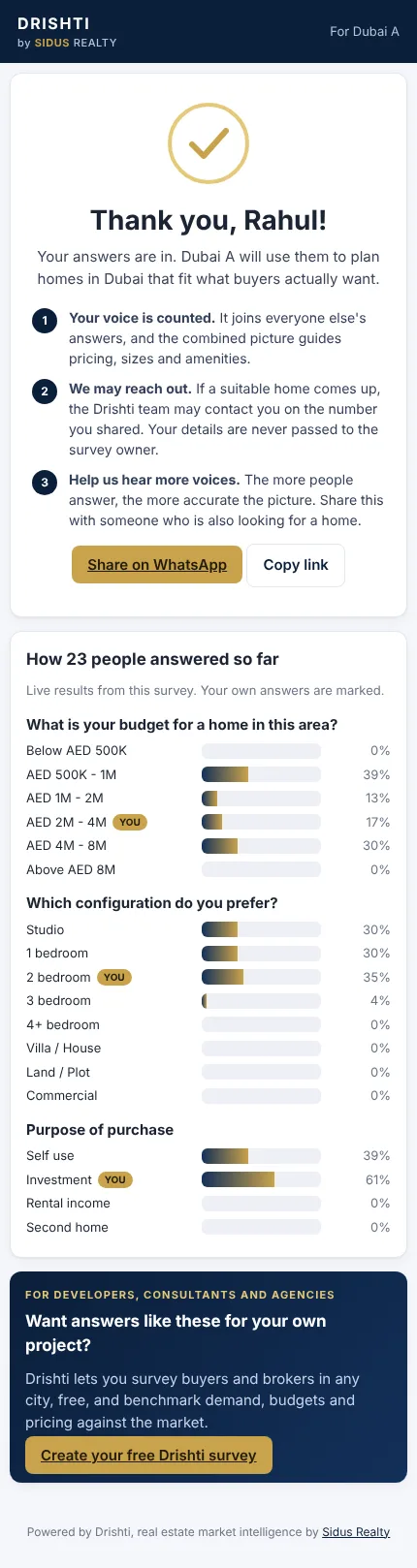 Drishti thank-you page after a real estate survey, with live results and share buttons